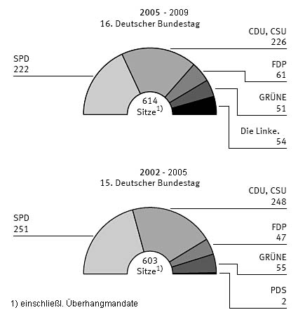 Sitzplan im 15. dt.Bundestag